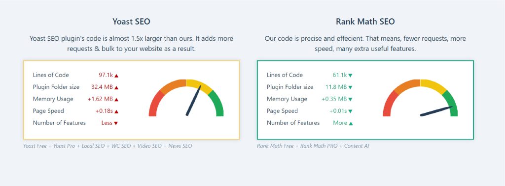 Rank Math vs Yoast SEO: Which One Is Better for SEO?